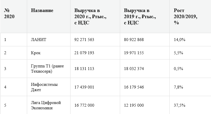 Крупнейшие поставщики ИТ-услуг 2021 Крупнейшие поставщики ИТ-услуг 2021
